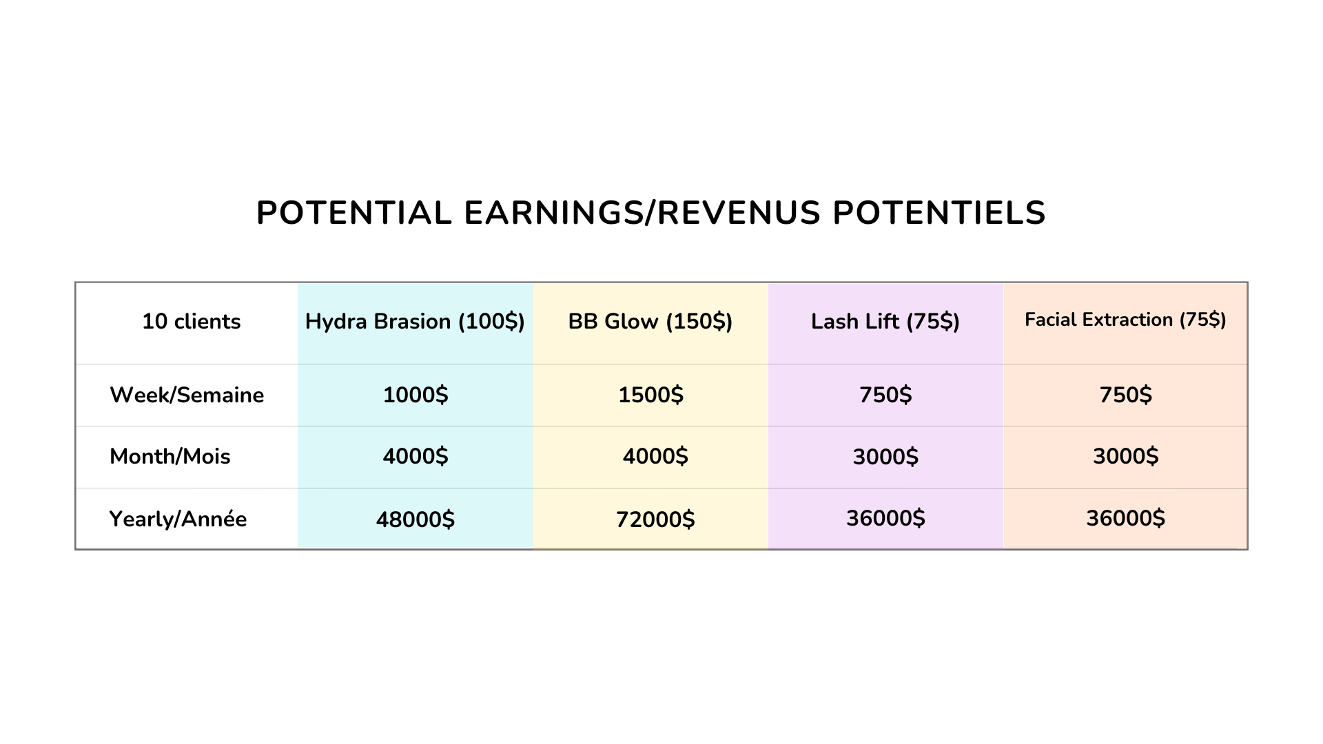 potential earnings/revenus potentiels formation de beaute montreal esthetician center