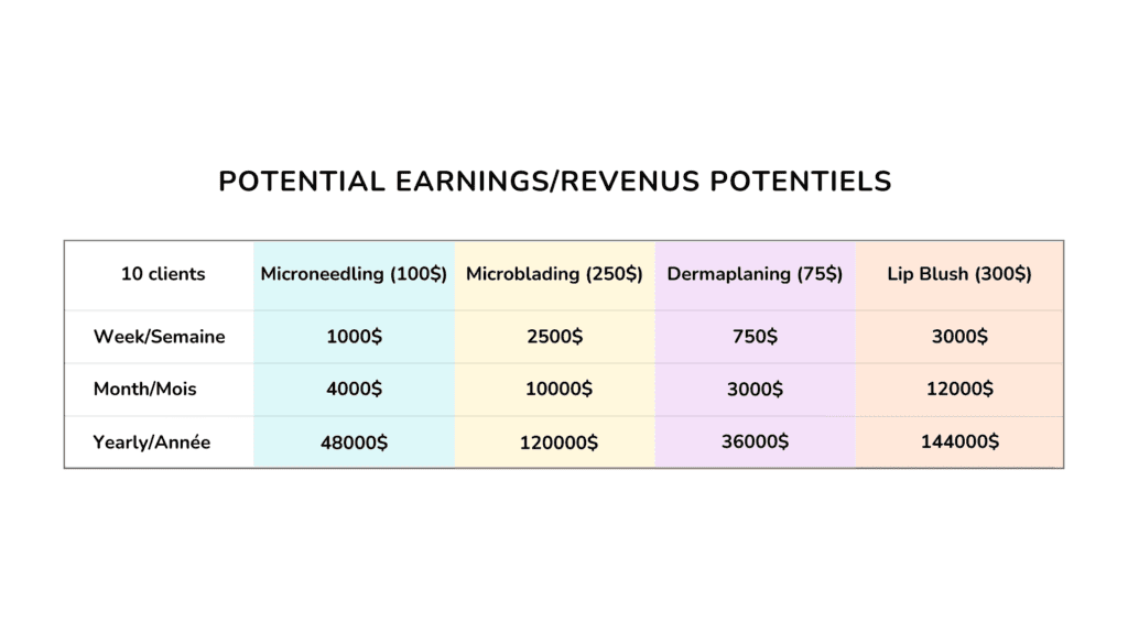 potential earnings/revenus potentiels formation de beaute montreal