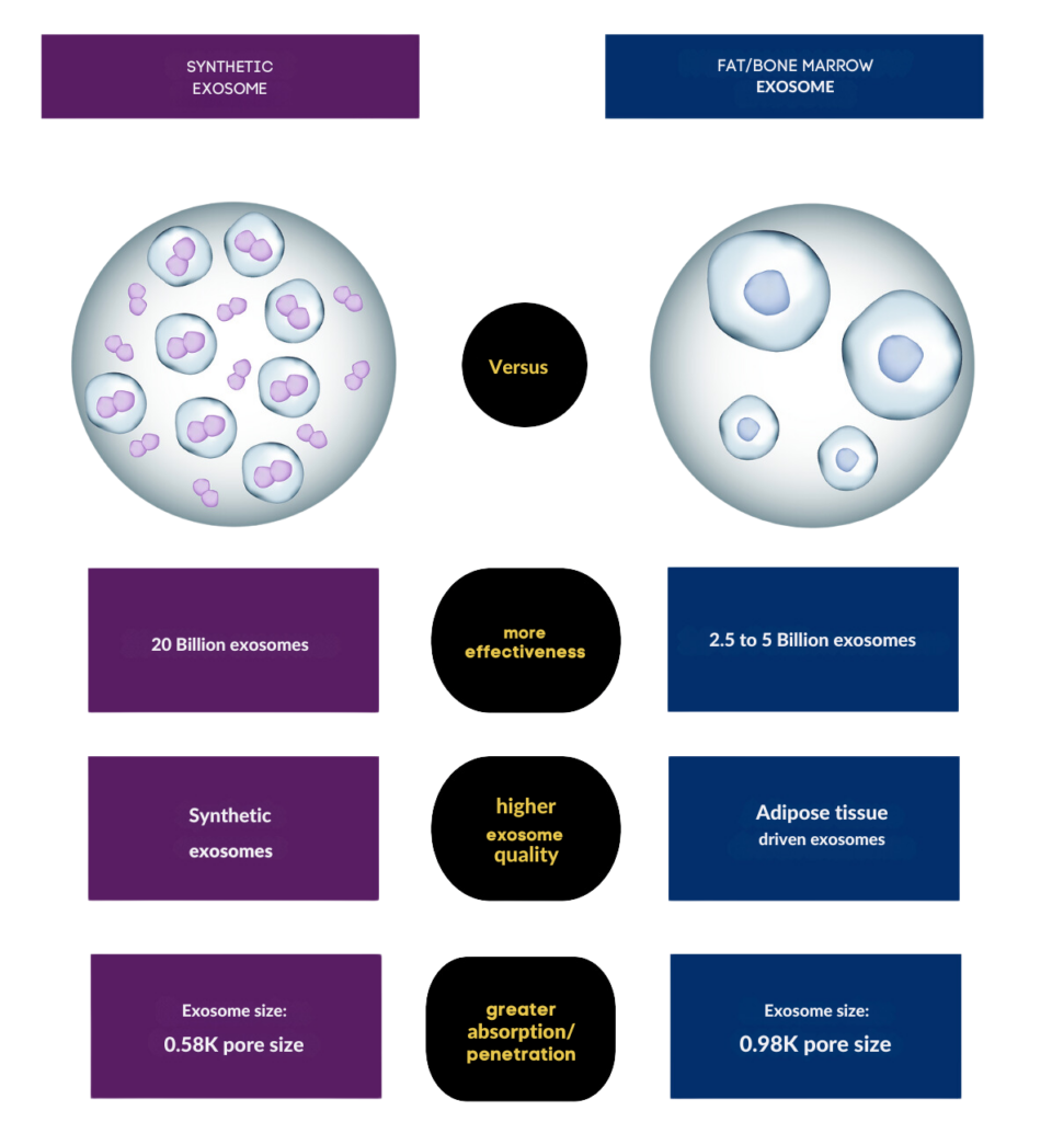 exosomes montreal